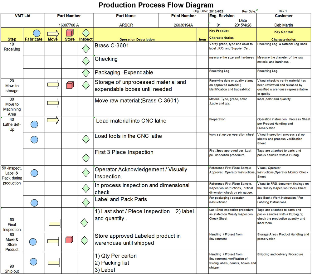 Production Process Flow Diagram