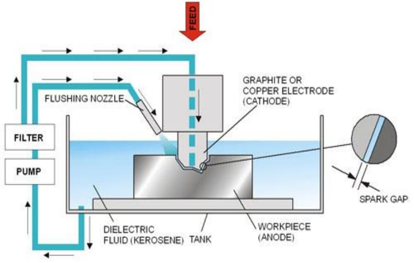Electrical Discharge Machining Principles