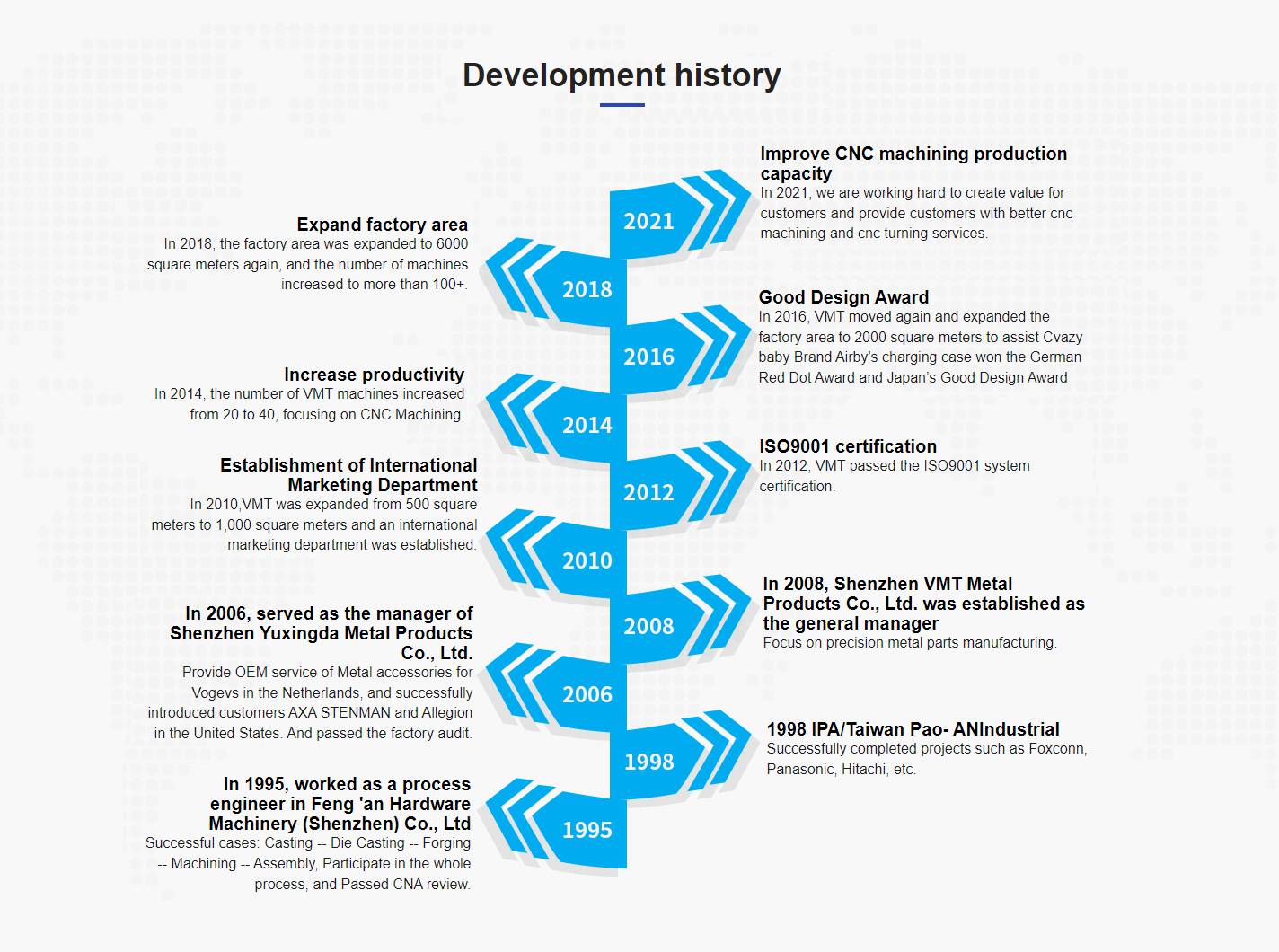 Development history