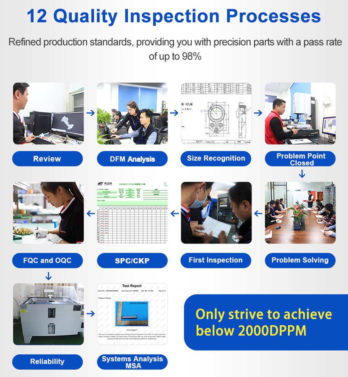 12 Quality Control Process