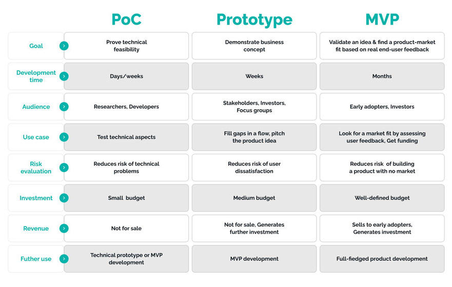 PoC Prototype MVP