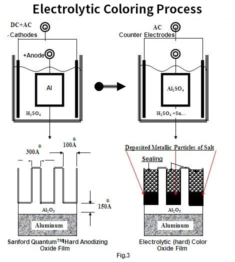 Electrolytic Coloring Process