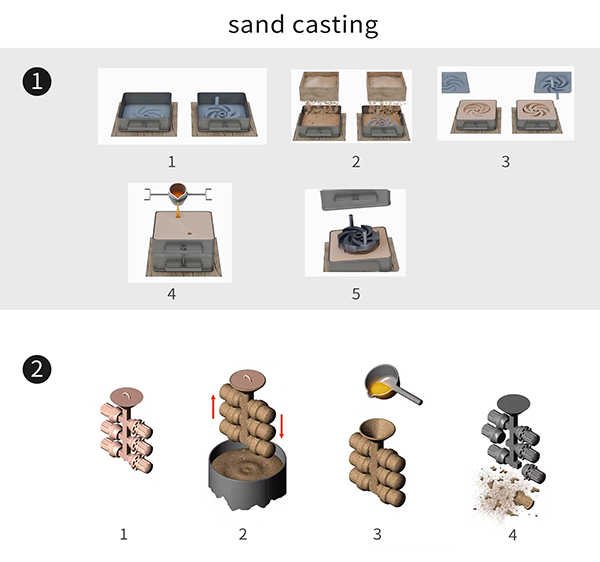 Sand Casting machining process