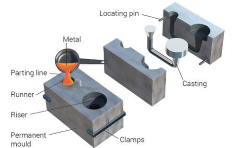 Die Casting process