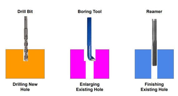 Drilling vs Boring vs Reaming