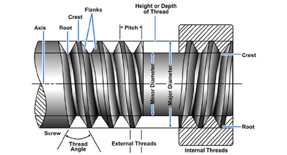 Geometric Parameters of Threads
