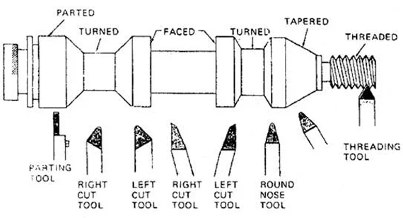 Components of Lathe Cutting Tools