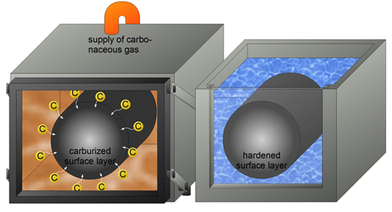 Case Hardening Surface Hardening