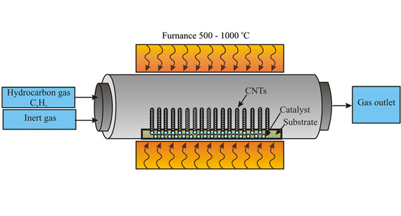 Chemical Vapor Deposition