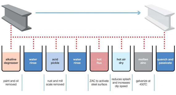 Galvanizing Processes