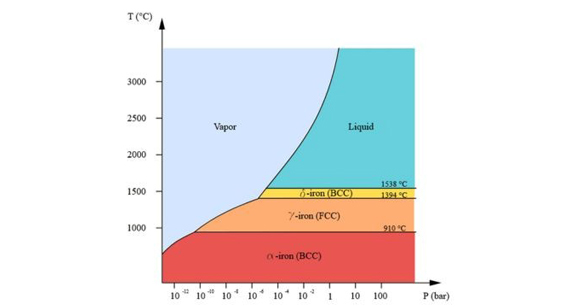 Boiling Point of Iron vs. Melting Point of Iron