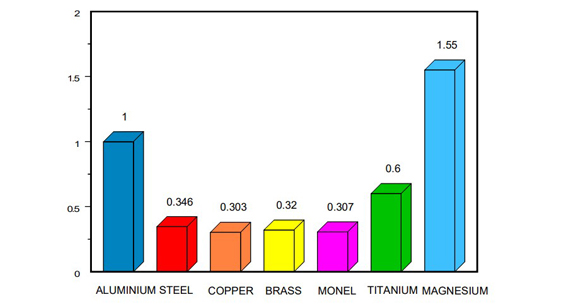 Comparison of Aluminum Density with Other Metals