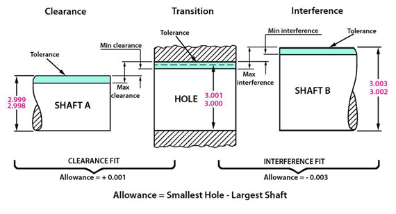 Allowances and Engineering Fits