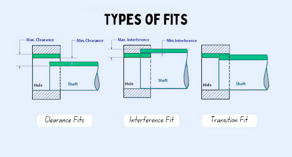 Types of Engineering Fits