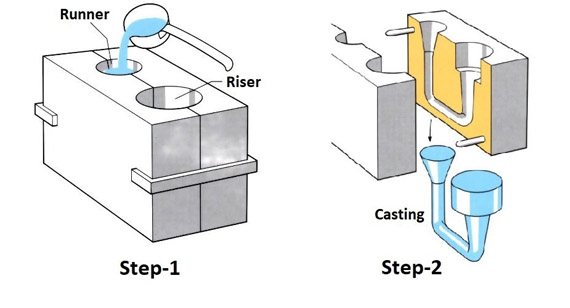 Die Casting Process