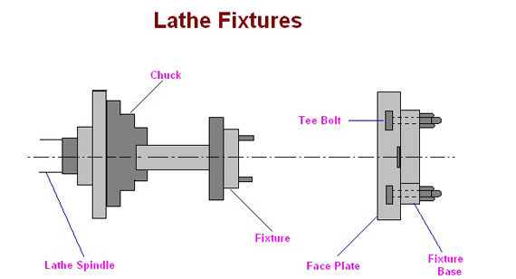 Turning Fixtures