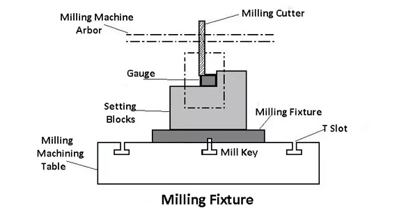 Milling Fixtures