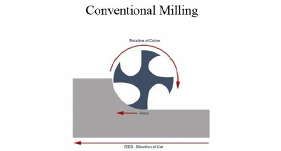 conventional milling