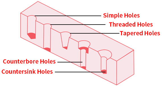 Types of holes