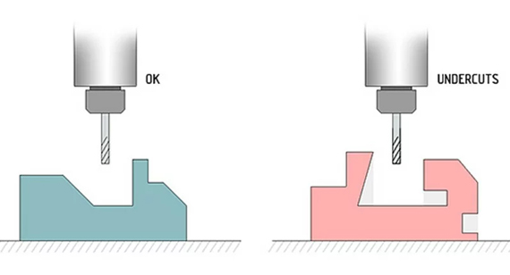 Undercutting in CNC Machining