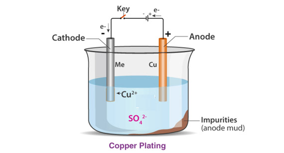 Copper Electroplating Working Principle