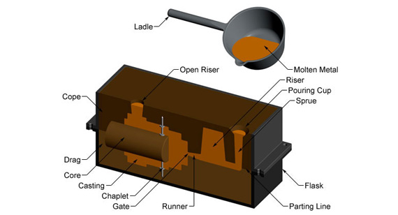 Sand Casting Process