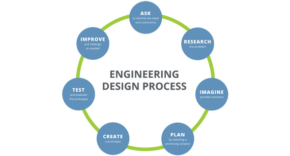 Engineering Design Process