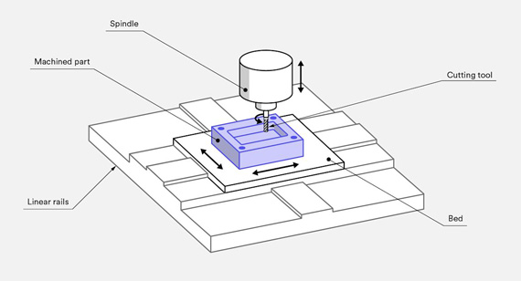 CNC Machining Process