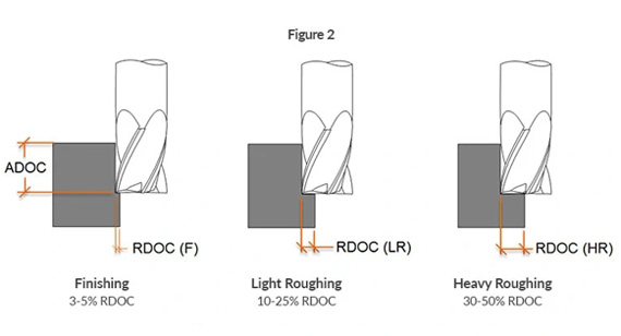 Depth of Cut in CNC Machining: Definition, Importance, and Calculating DOC