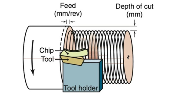 turning process showing feed and depth of cut optimized