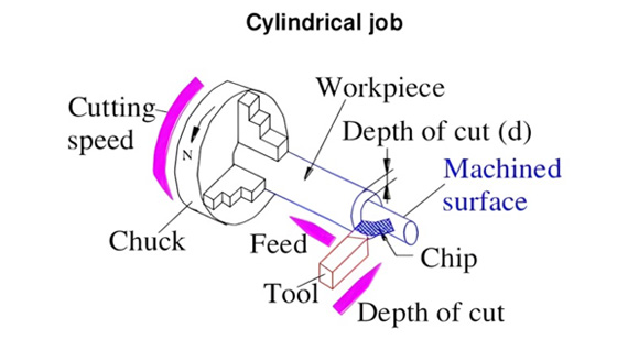 CNC Turning Parameter Schematic