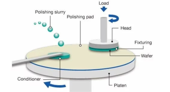 Mechanical Polishing