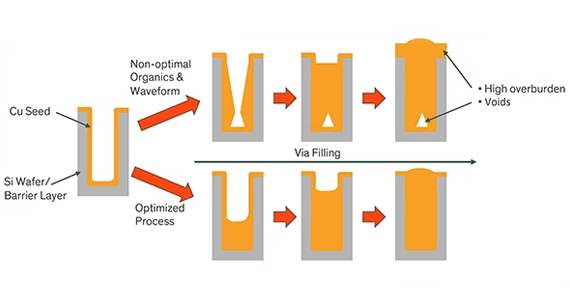 Through Silicon Via Plating