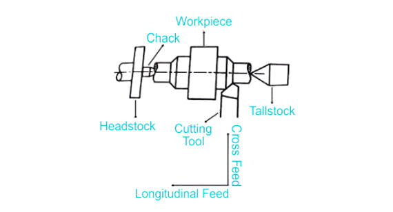 Combined Feed Method