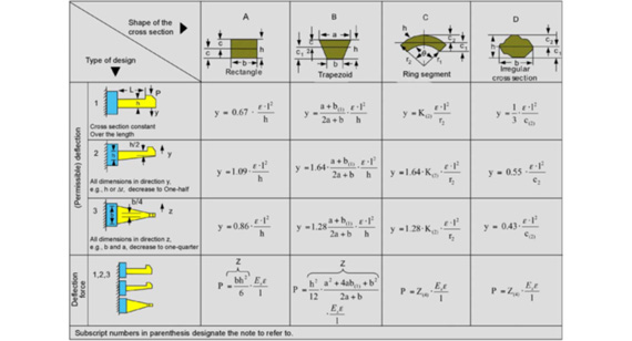 snap fit design calculations