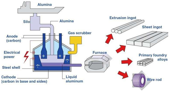 Aluminum Manufacturing Processes