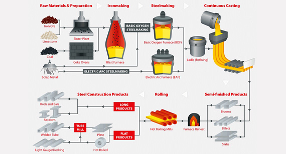 Steel Manufacturing Processes