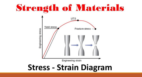 Strength of material