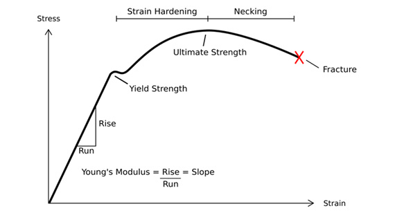 yield strength vs. ultimate strength