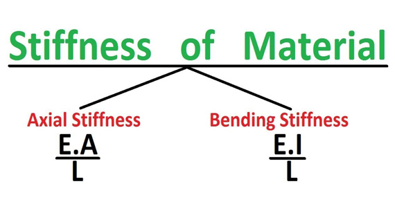 Stiffness of material