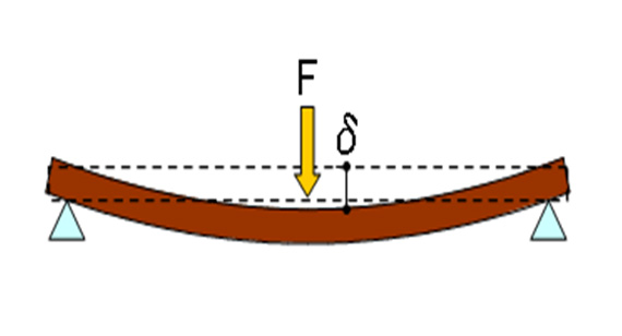 relationship between strength and stiffness of material