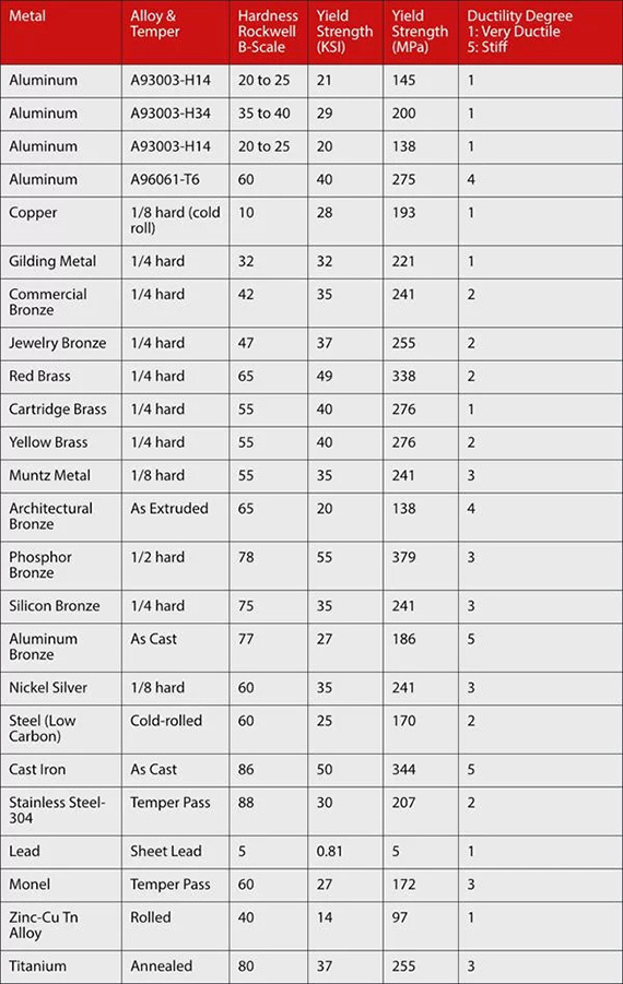 material hardness table