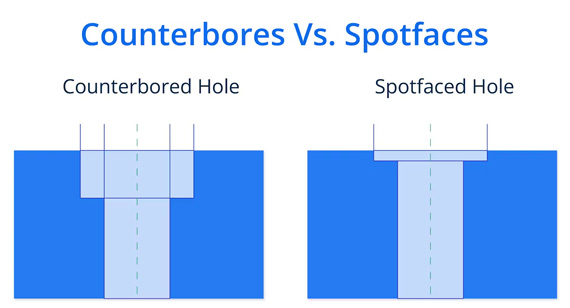 counterbore vs spotface holes