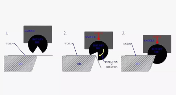 Rotary Bending process