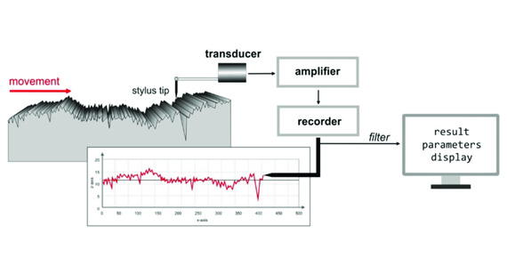 Measure Surface Roughness