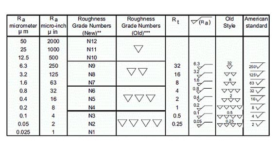 Surface Roughness Chart Symbols