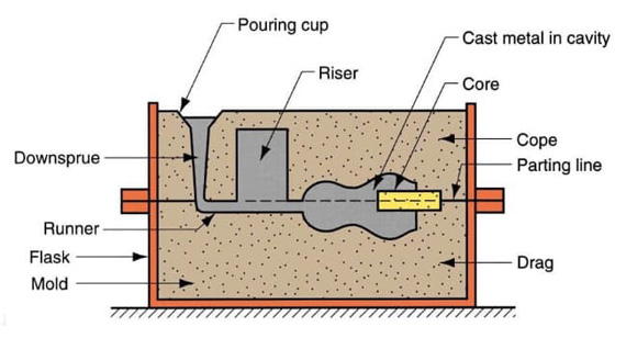 Sand Casting