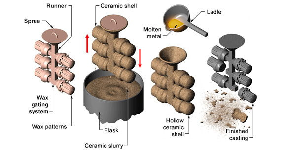 Investment Casting