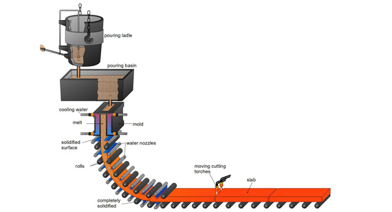 Continuous Casting