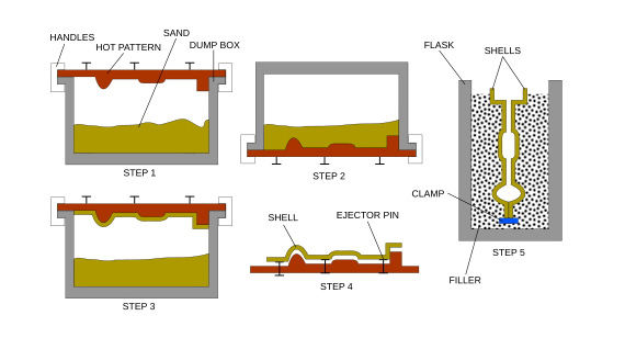 Shell Molding